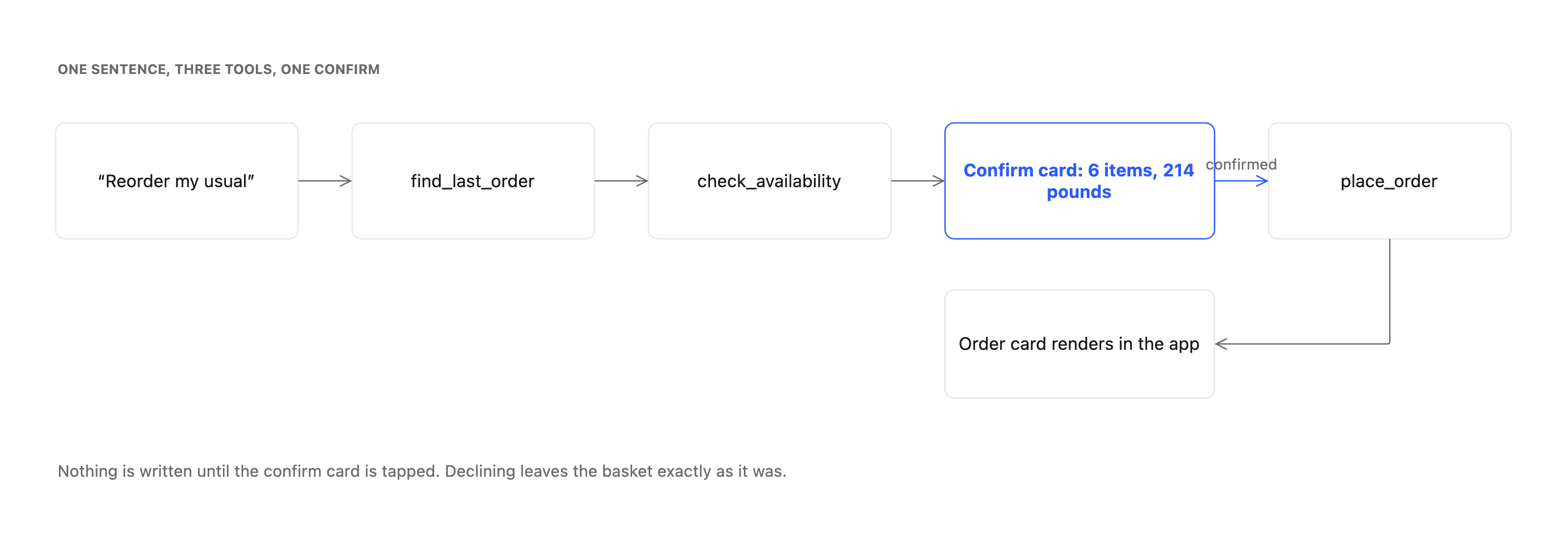 A flow from the phrase reorder my usual through find_last_order and check_availability to a highlighted confirm card, then place_order, then an order card drawn in the app.