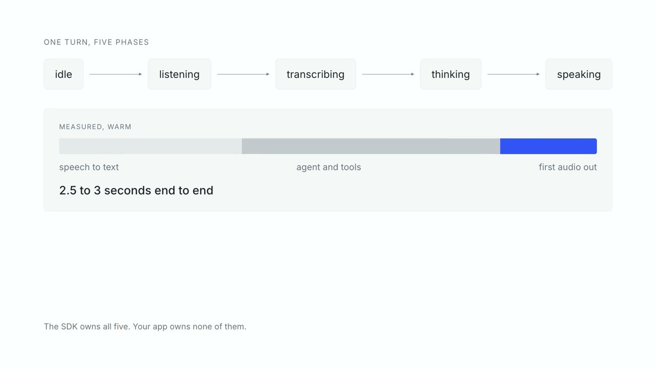 The five phases of a Voqal turn advancing in order, with the measured warm-turn budget beneath them