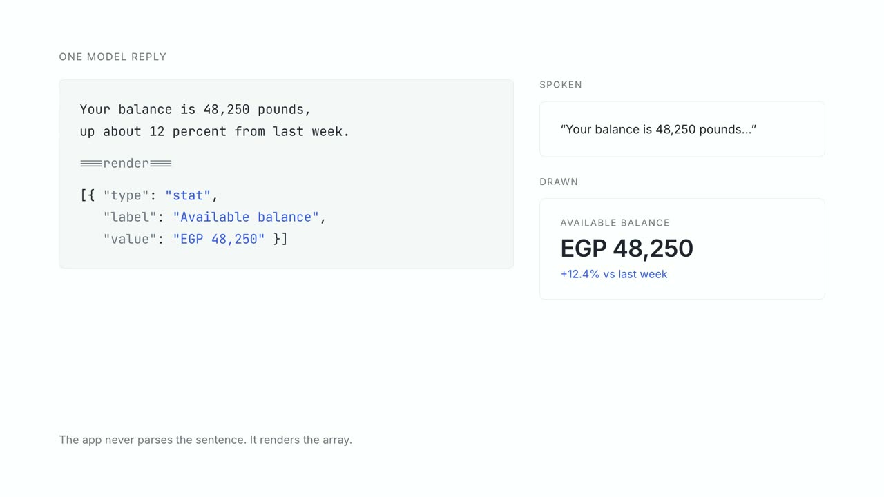One model reply splitting at a render separator into a spoken answer and a JSON widget array, which becomes a native card