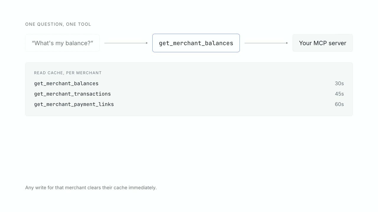 A question resolving to a named tool call, served either from a short-lived read cache or from the merchant's own backend.